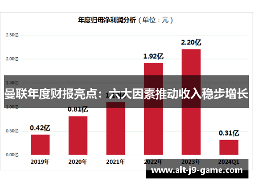 曼联年度财报亮点:六大因素推动收入稳步增长 曼联年度财报亮点:六大因素推动收入稳步增长